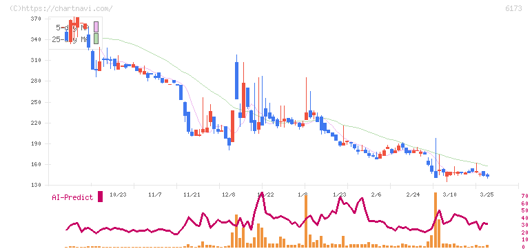 アクアライン(6173)の日足チャート