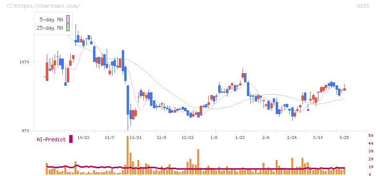 バーチャレクス・ホールディングス(6193)の日足チャート