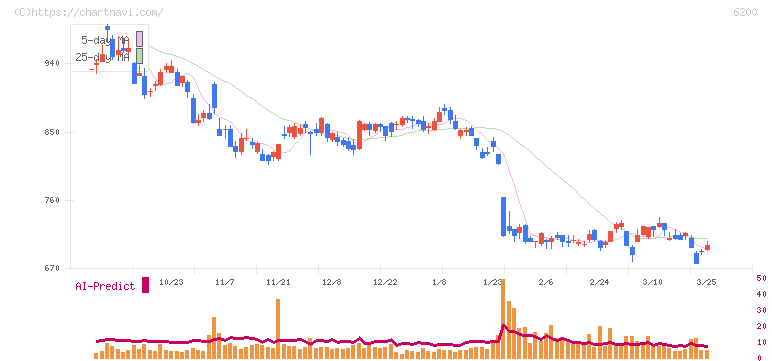 インソース(6200)の日足チャート