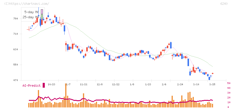 ヤマシンフィルタ(6240)の日足チャート