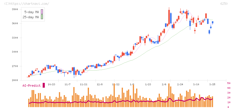 やまびこ(6250)の日足チャート
