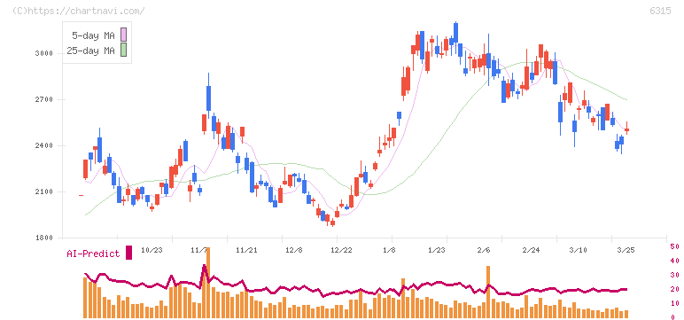 ＴＯＷＡ(6315)の日足チャート