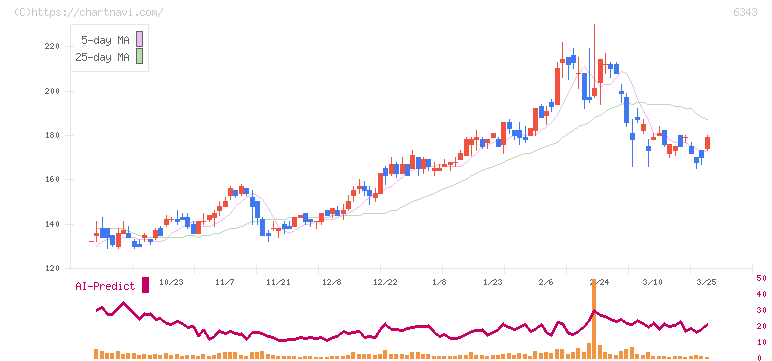 フリージア・マクロス(6343)の日足チャート