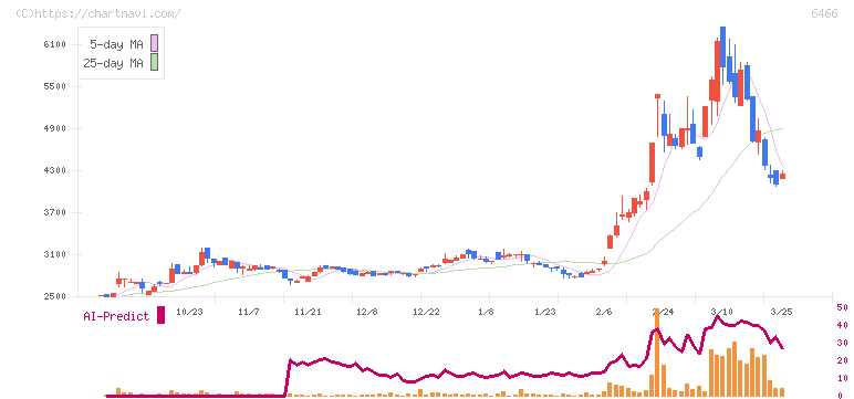 ＴＶＥ(6466)の日足チャート