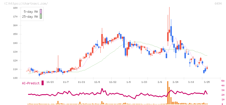 ＮＦＫホールディングス(6494)の日足チャート