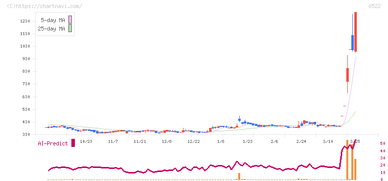 アスタリスク(6522)の日足チャート