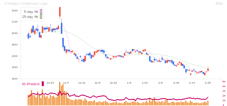 ソシオネクスト(6526)の日足チャート