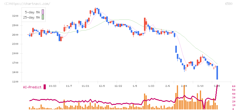 ライトアップ(6580)の日足チャート