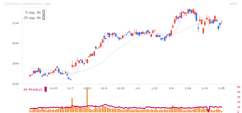 ＩＤＥＣ(6652)の日足チャート