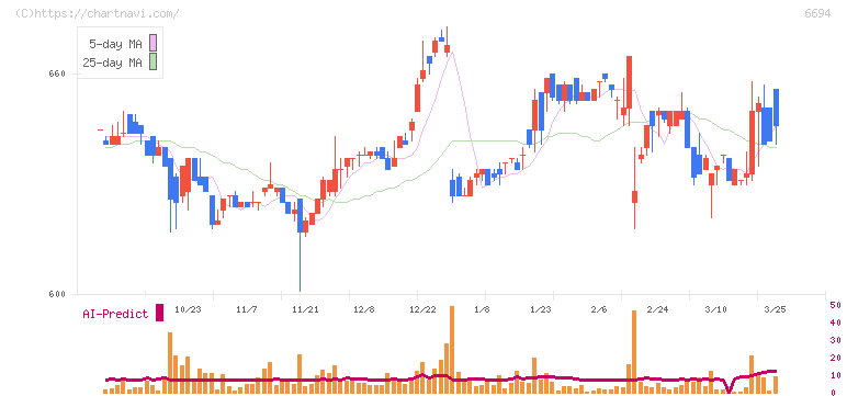 ズーム(6694)の日足チャート