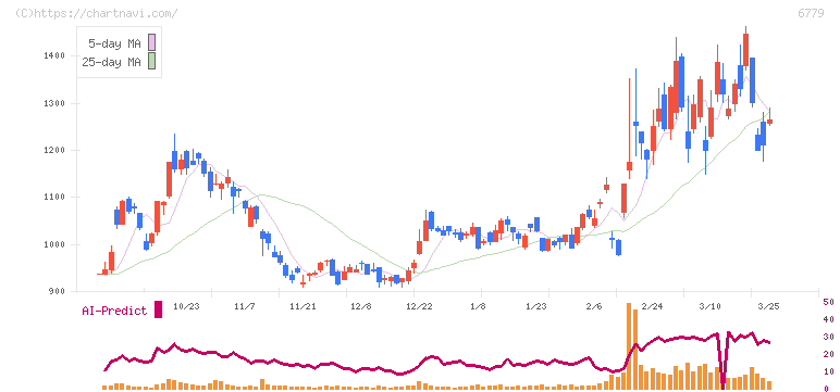 日本電波工業(6779)の日足チャート