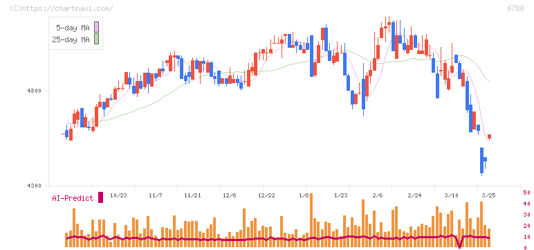 日本トリム(6788)の日足チャート