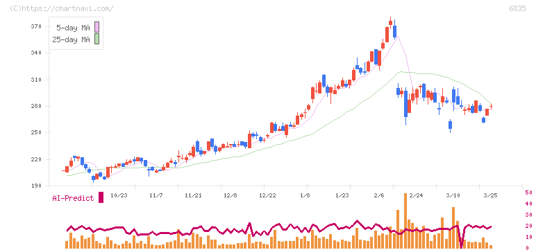 アライドテレシスホールディングス(6835)の日足チャート