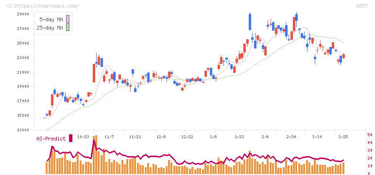 アドバンテスト(6857)の日足チャート