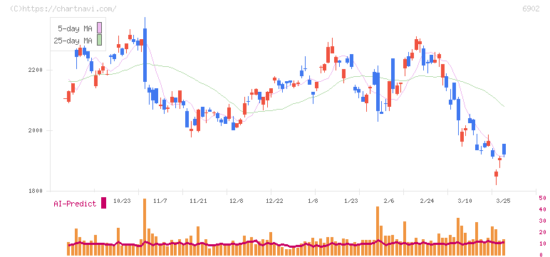 デンソー(6902)の日足チャート