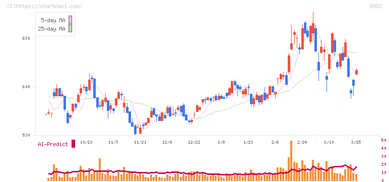 大真空(6962)の日足チャート