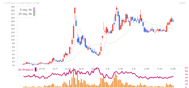 大黒屋ホールディングス(6993)の日足チャート