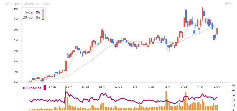 指月電機製作所(6994)の日足チャート