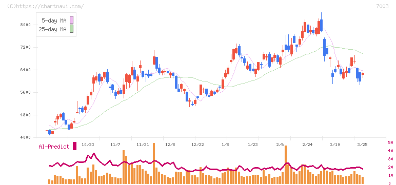 三井Ｅ＆Ｓ(7003)の日足チャート