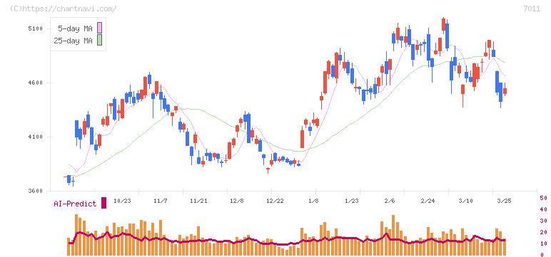三菱重工業(7011)の日足チャート