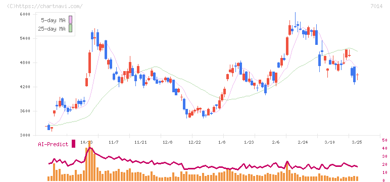 名村造船所(7014)の日足チャート