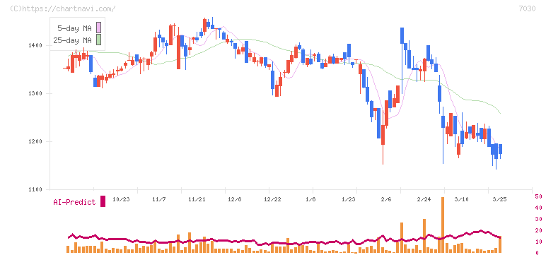 スプリックス(7030)の日足チャート