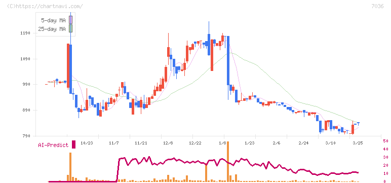 イーエムネットジャパン(7036)の日足チャート