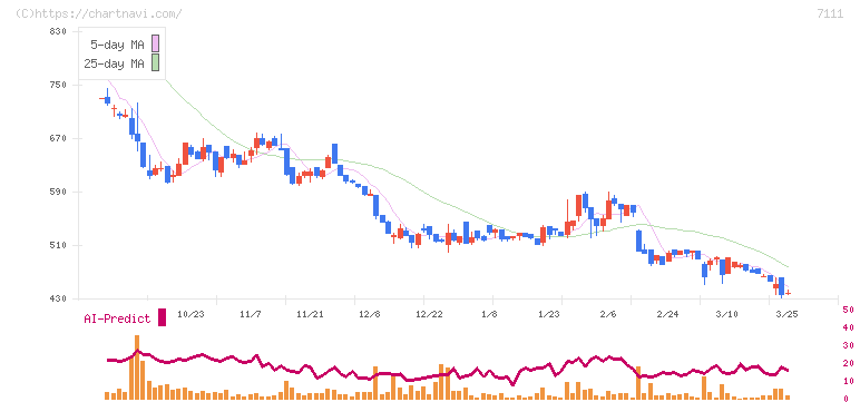 ＩＮＥＳＴ(7111)の日足チャート
