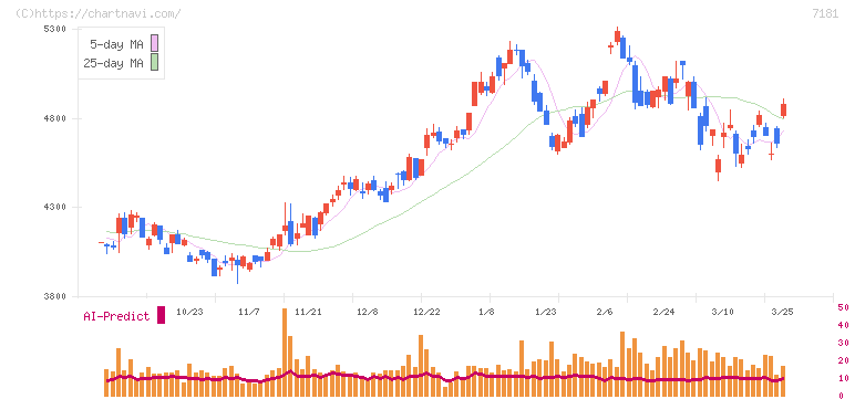 かんぽ生命保険(7181)の日足チャート