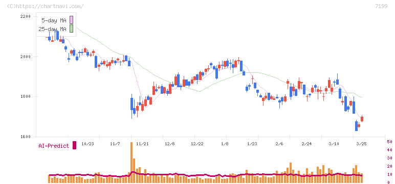 プレミアグループ(7199)の日足チャート