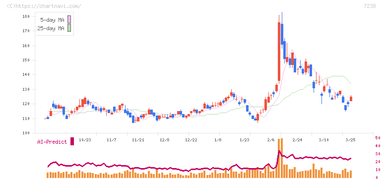 曙ブレーキ工業(7238)の日足チャート