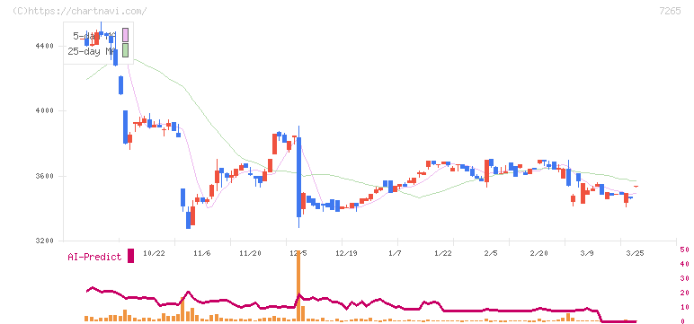 エイケン工業(7265)の日足チャート