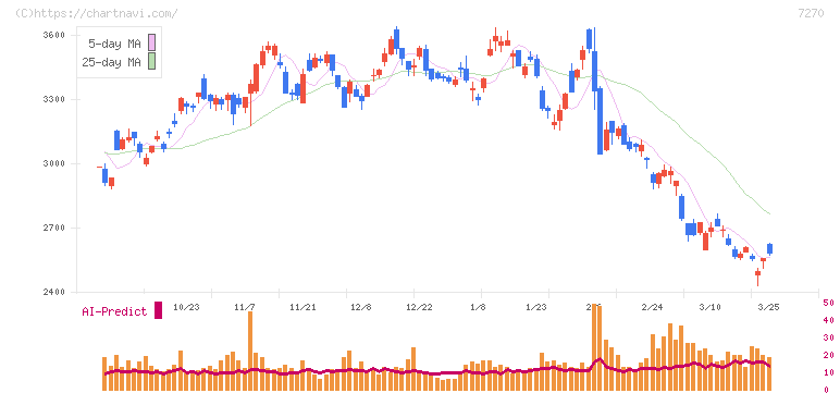 ＳＵＢＡＲＵ(7270)の日足チャート