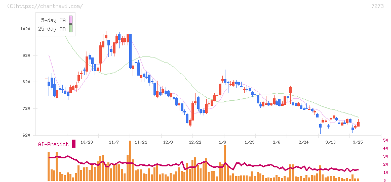 イクヨ(7273)の日足チャート