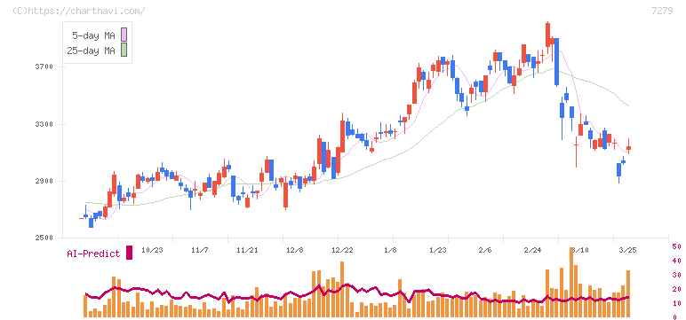 ハイレックスコーポレーション(7279)の日足チャート