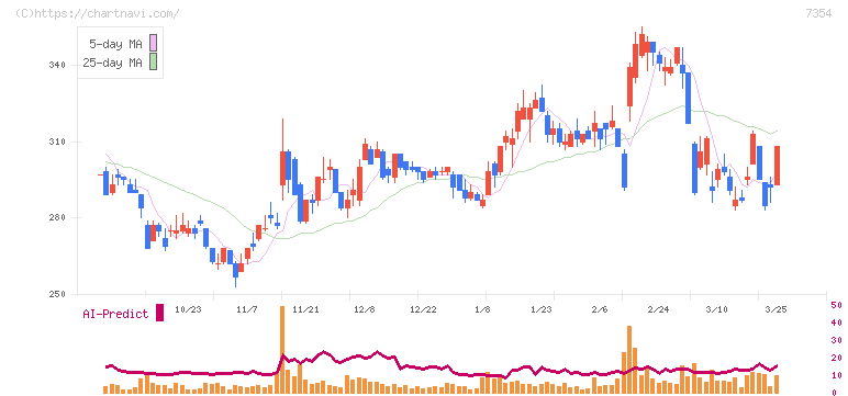 ダイレクトマーケティングミックス(7354)の日足チャート