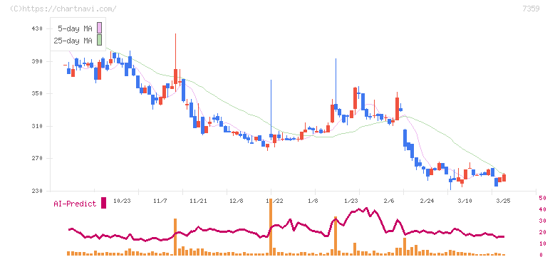 東京通信グループ(7359)の日足チャート
