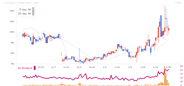 リファインバースグループ(7375)の日足チャート