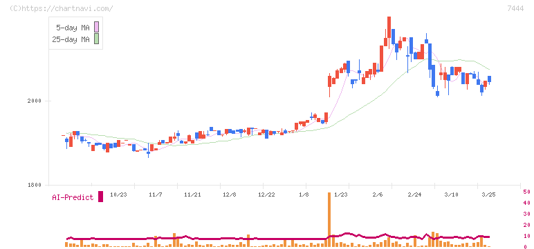 ハリマ共和物産(7444)の日足チャート