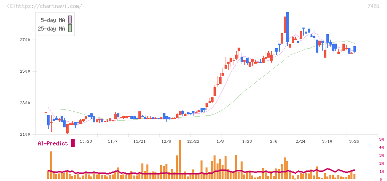 尾家産業(7481)の日足チャート