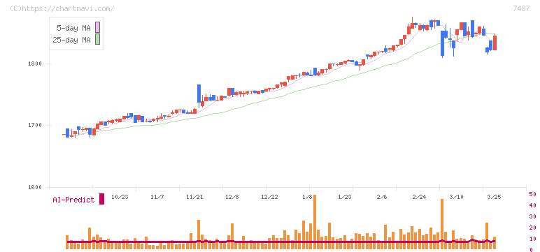 小津産業(7487)の日足チャート