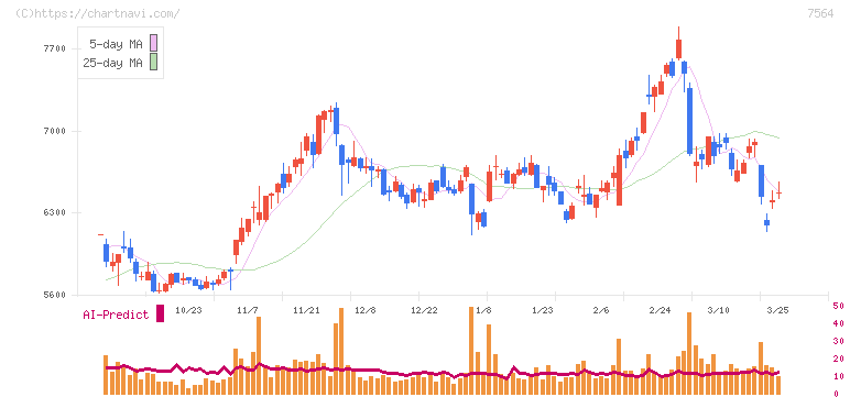 ワークマン(7564)の日足チャート