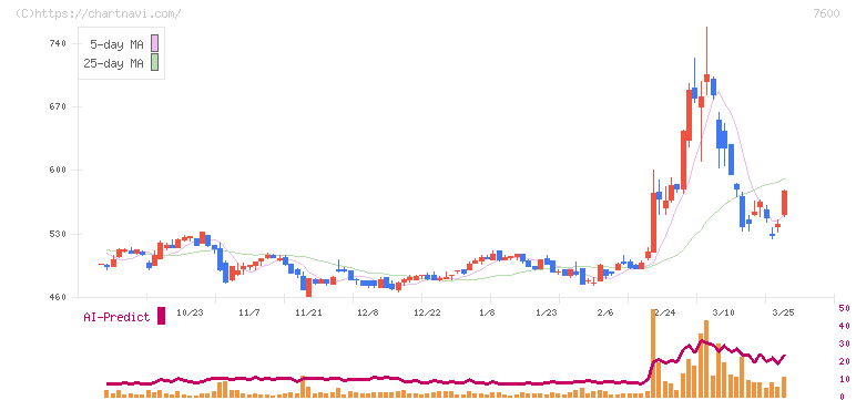 日本エム・ディ・エム(7600)の日足チャート