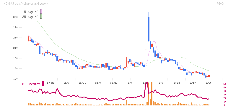 マックハウス(7603)の日足チャート