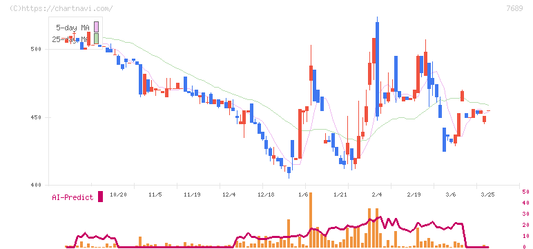 コパ・コーポレーション(7689)の日足チャート