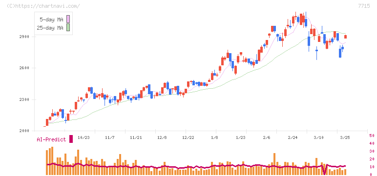 長野計器(7715)の日足チャート