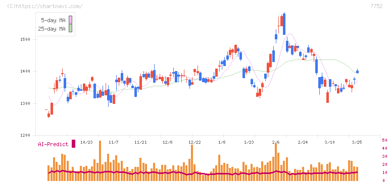 リコー(7752)の日足チャート