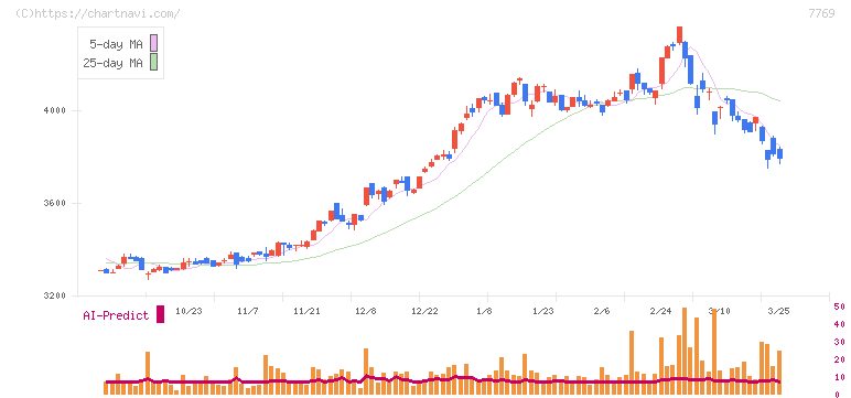 リズム(7769)の日足チャート