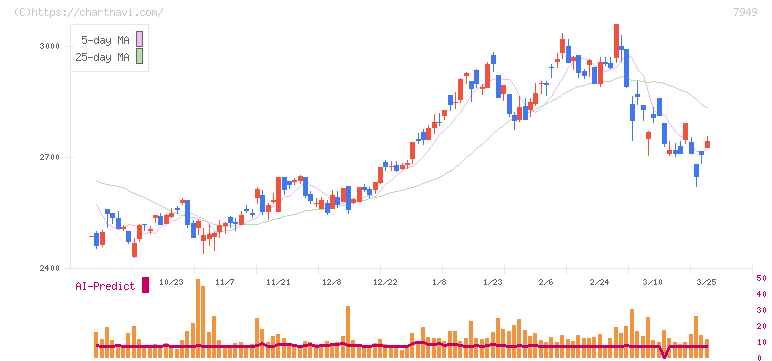 小松ウオール工業(7949)の日足チャート