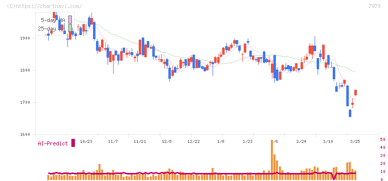 松風(7979)の日足チャート